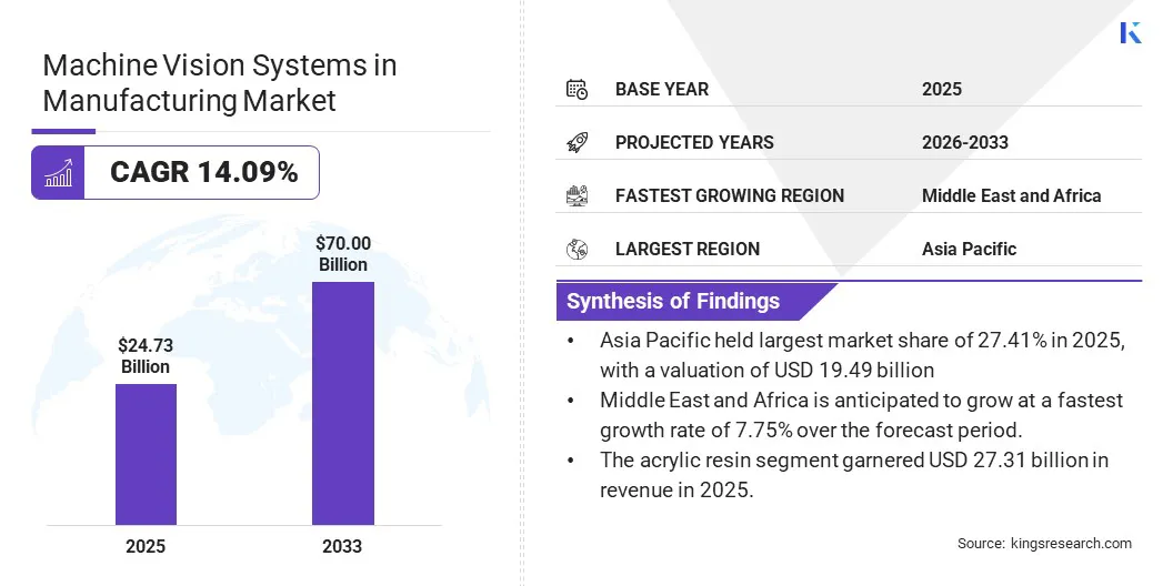 Machine Vision Systems in Manufacturing Market Size & Share, By Revenue, 2025-2032