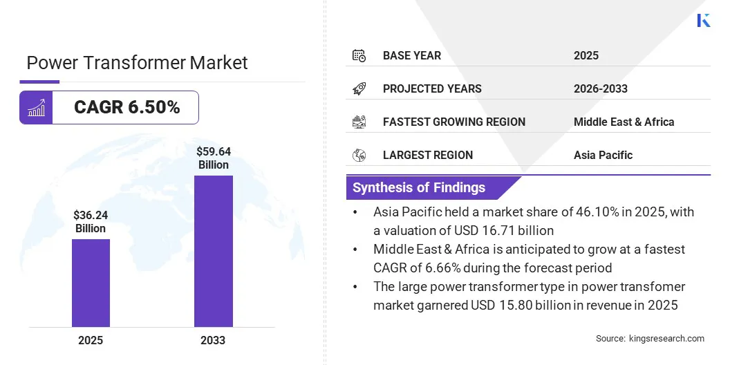 Power Transformer Market Size & Share, By Revenue, 2026-2033