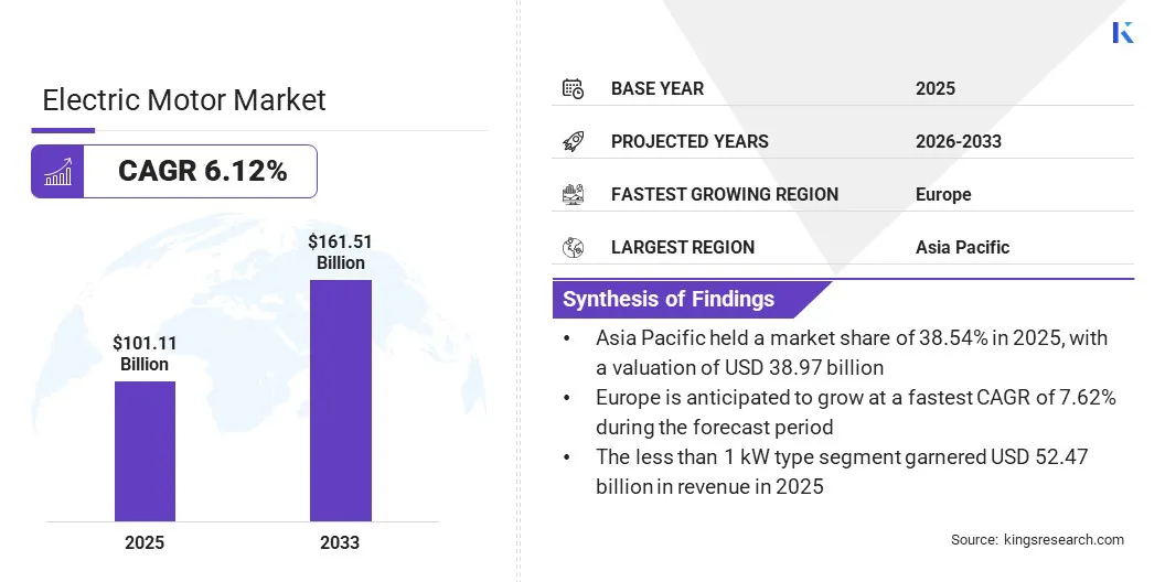 Electric Motor Market Size & Share, By Revenue, 2026-2033