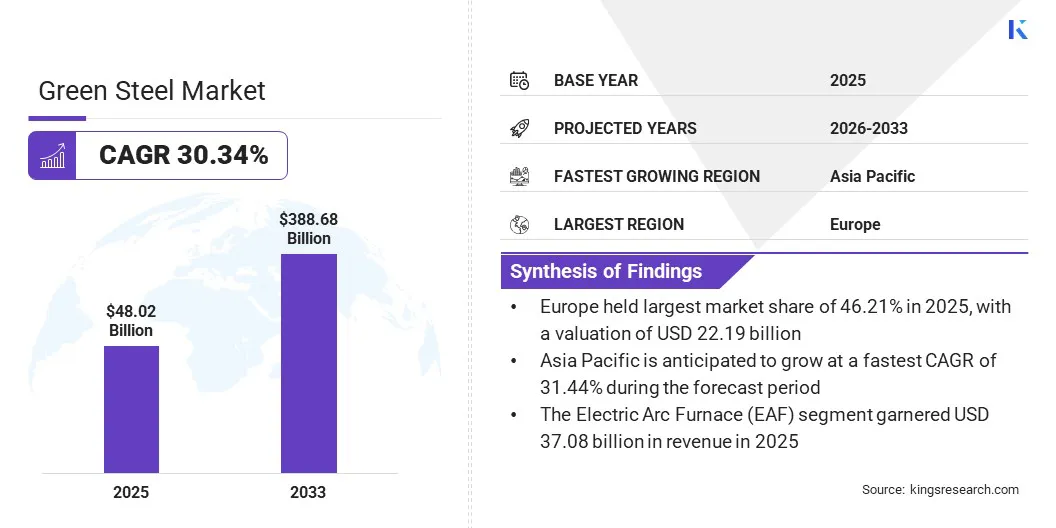 Green Steel Market Size & Share, By Revenue, 2026-2033