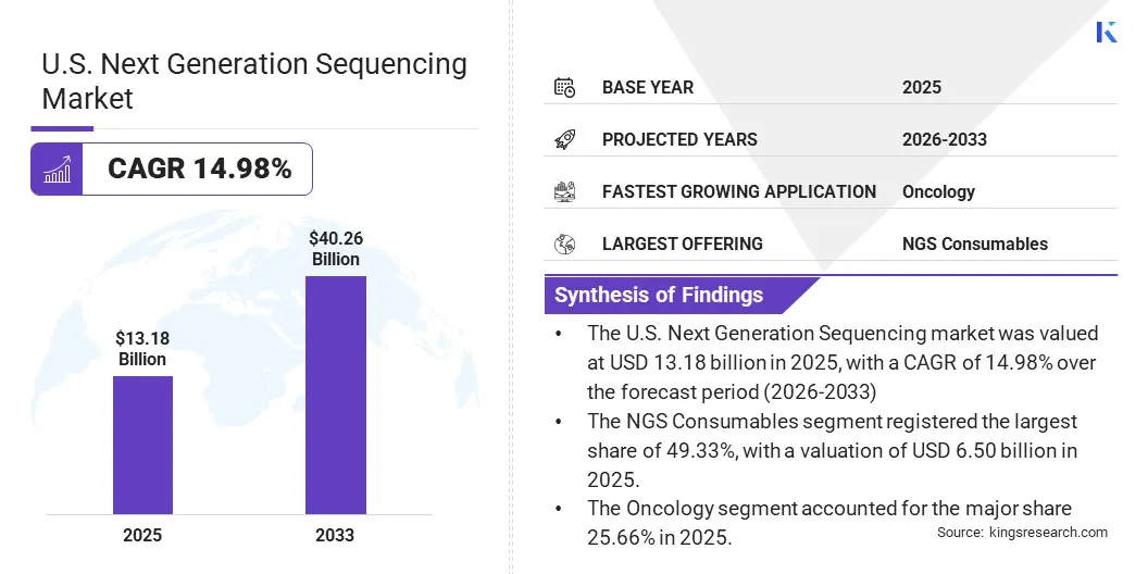 U.S. Next Generation Sequencing Market Size & Share, By Revenue, 2026-2033