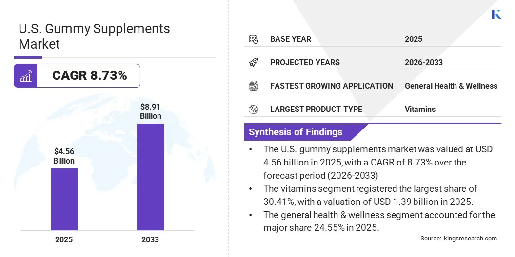 U.S. Gummy Supplements Market Size & Share, By Revenue, 2026-2033