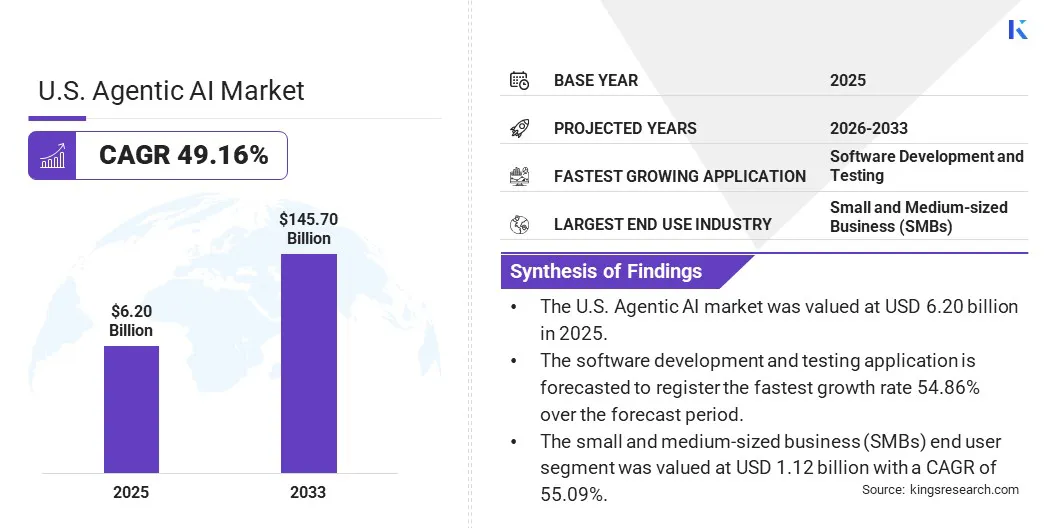 U.S. Agentic AI Market Size & Share, By Revenue, 2026-2033