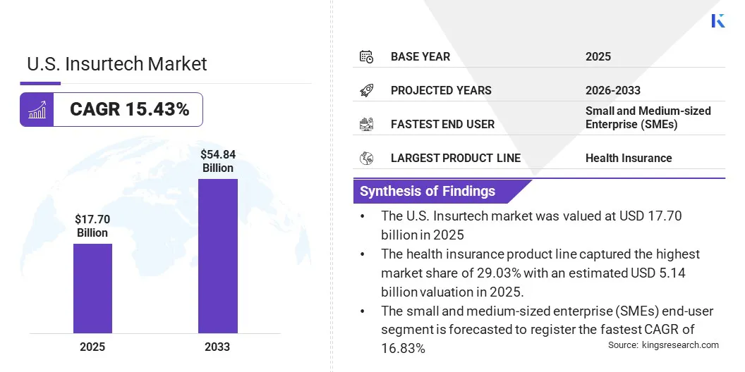 U.S. Insurtech Market Size & Share, By Revenue, 2026-2033
