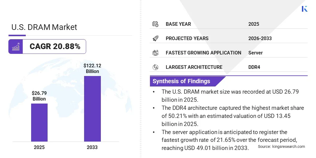 U.S. DRAM Market Size & Share, By Revenue, 2026-2033