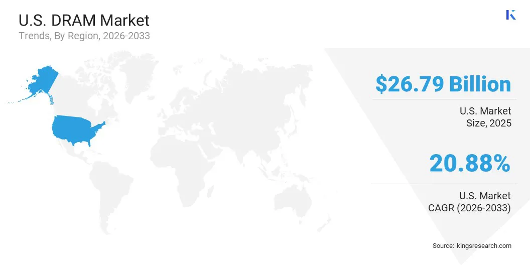 U.S. DRAM Market Size & Share, By Region, 2026-2033