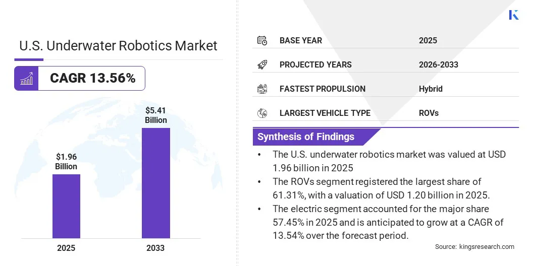 U.S. Underwater Robotics Market Size & Share, By Revenue, 2026-2033