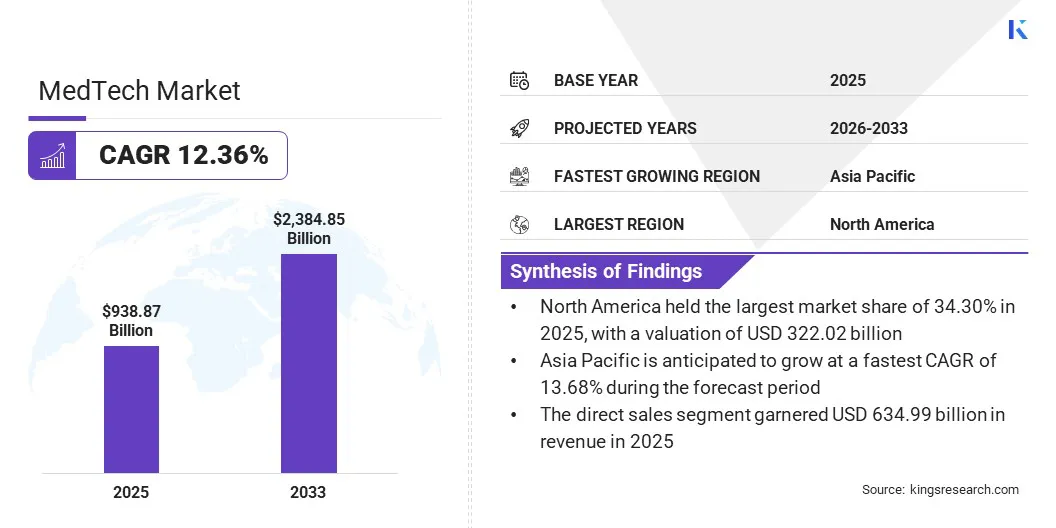 MedTech Market Size & Share, By Revenue, 2026-2033