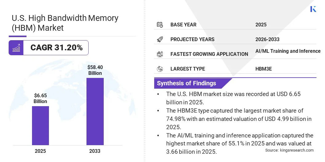 U.S. High Bandwidth Memory (HBM) Market Size & Share, By Revenue, 2026-2033