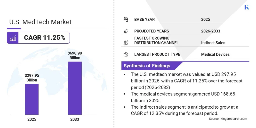 U.S. MedTech Market Size & Share, By Revenue, 2026-2033
