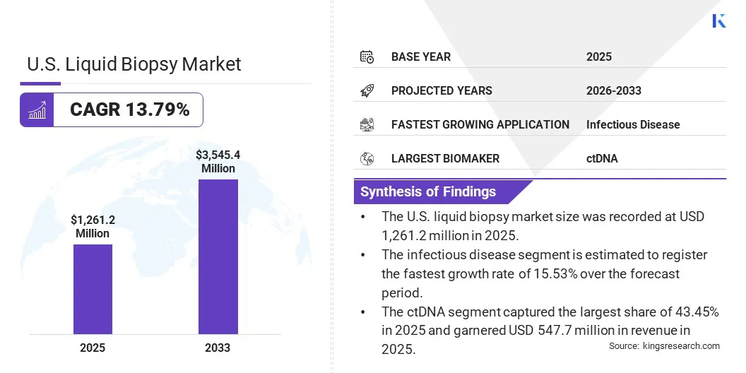 U.S. Liquid Biopsy Market Size & Share, By Revenue, 2026-2033