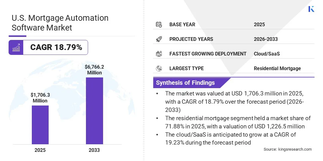 U.S. Mortgage Automation Software Market Size & Share, By Revenue, 2026-2033