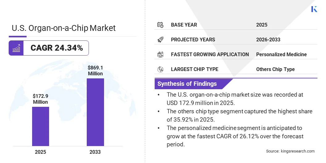 U.S. Organ-on-a-Chip Market Size & Share, By Revenue, 2026-2033