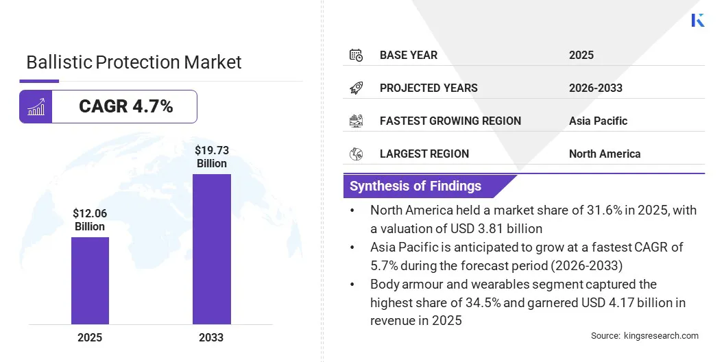 Ballistic Protection Market Size & Share, By Revenue, 2026-2033