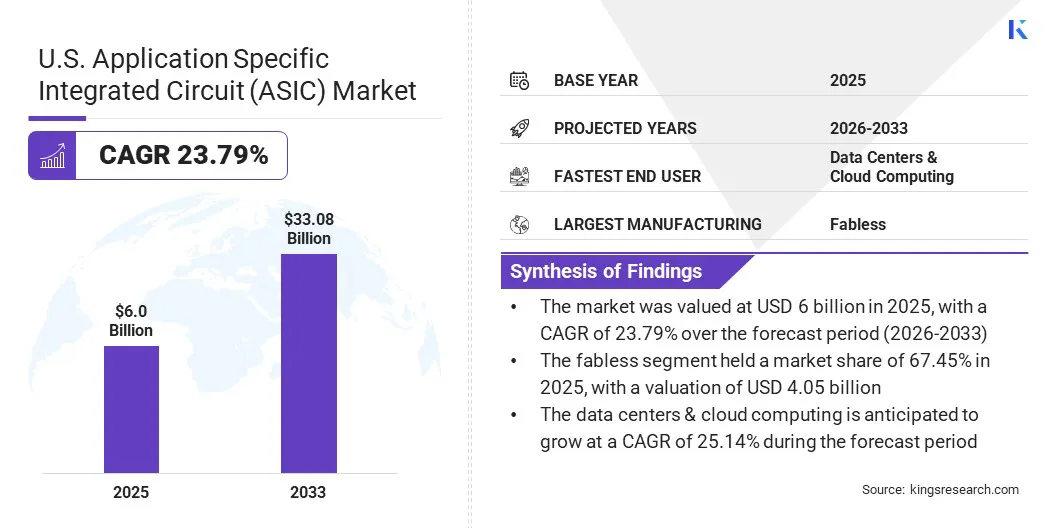 US Application Specific Integrated Circuit (ASIC) Market Size & Share, By Revenue, 2026-2033