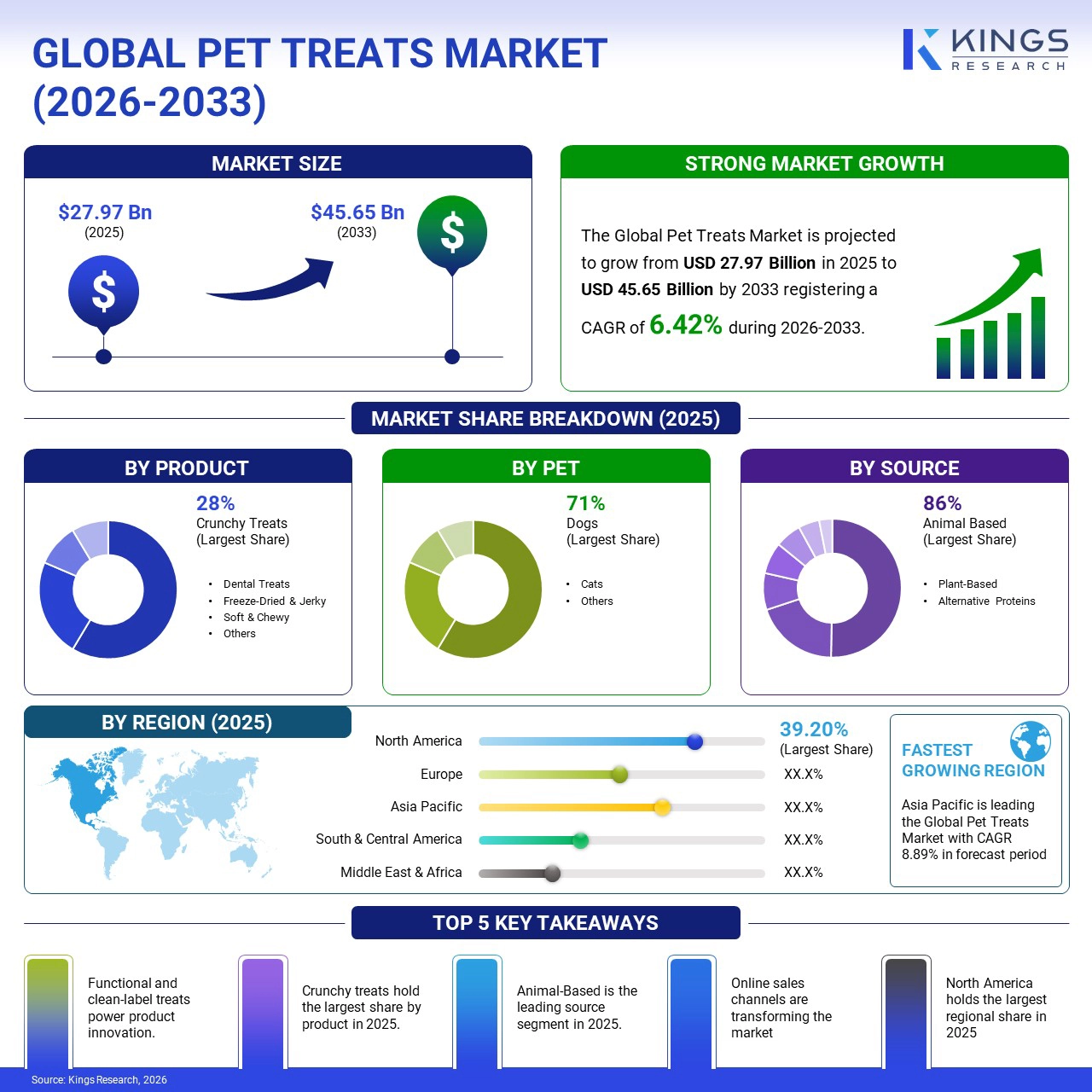 Pet Treats Market Size & Share, By Revenue, 2026-2033