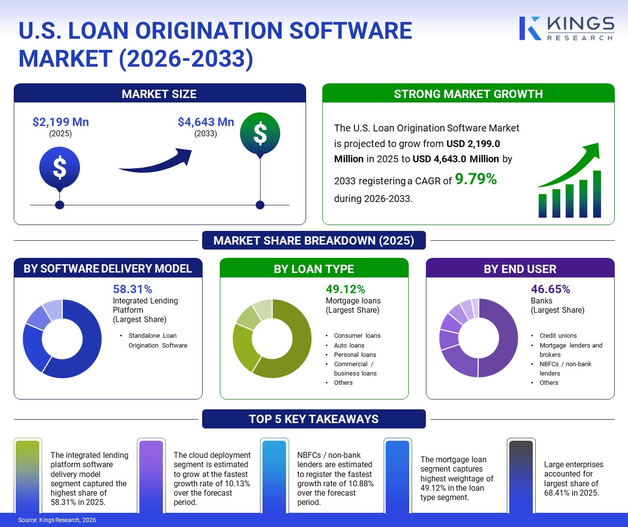 U.S. Loan Origination Software Market Size & Share, By Revenue, 2026-2033