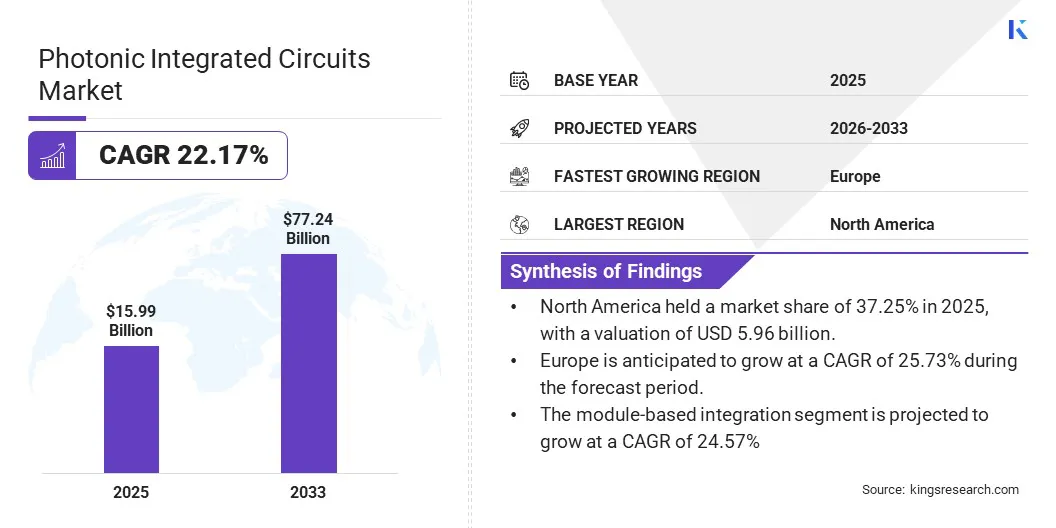 Photonic Integrated Circuits Market Size & Share, By Revenue, 2026-2033