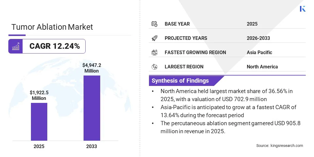 Tumor Ablation Market Size & Share, By Revenue, 2026-2033