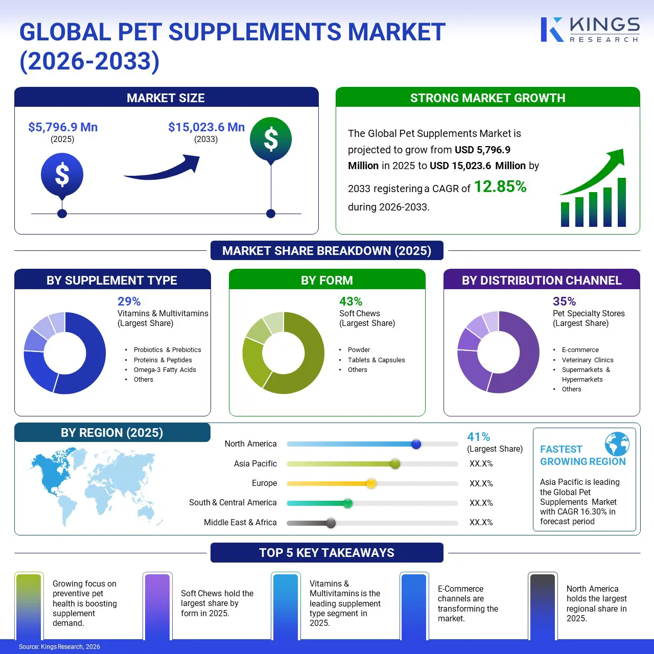 Pet Supplements Market Size & Share, By Revenue, 2026-2033