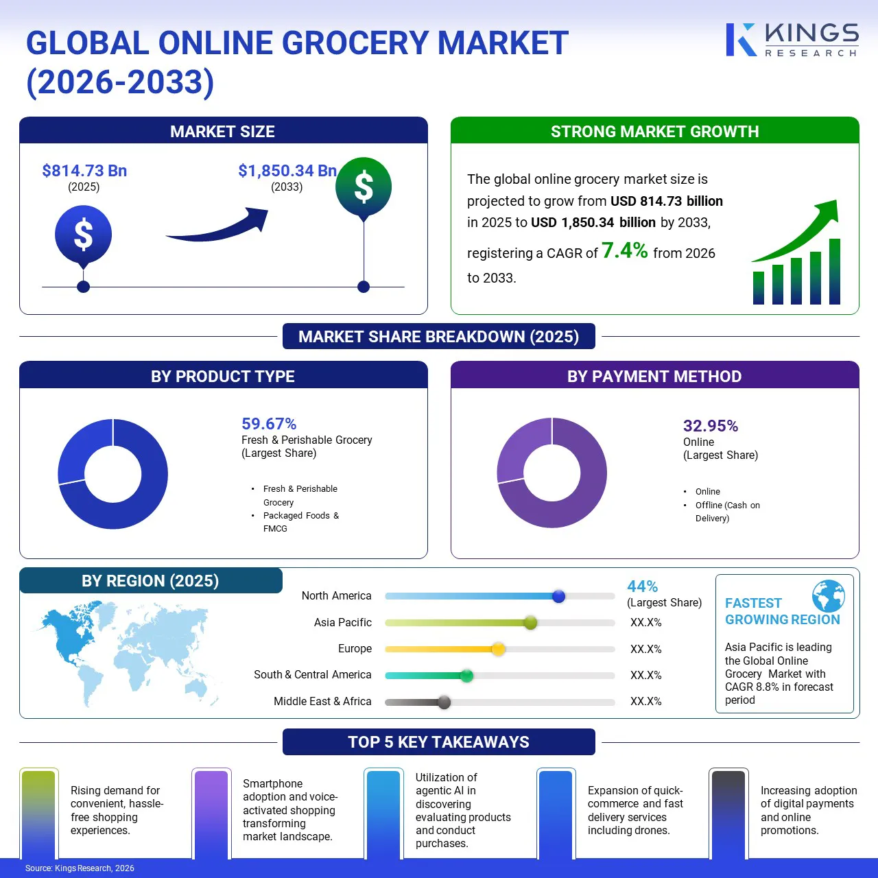 Online Grocery Market Size & Share, By Revenue, 2026-2033