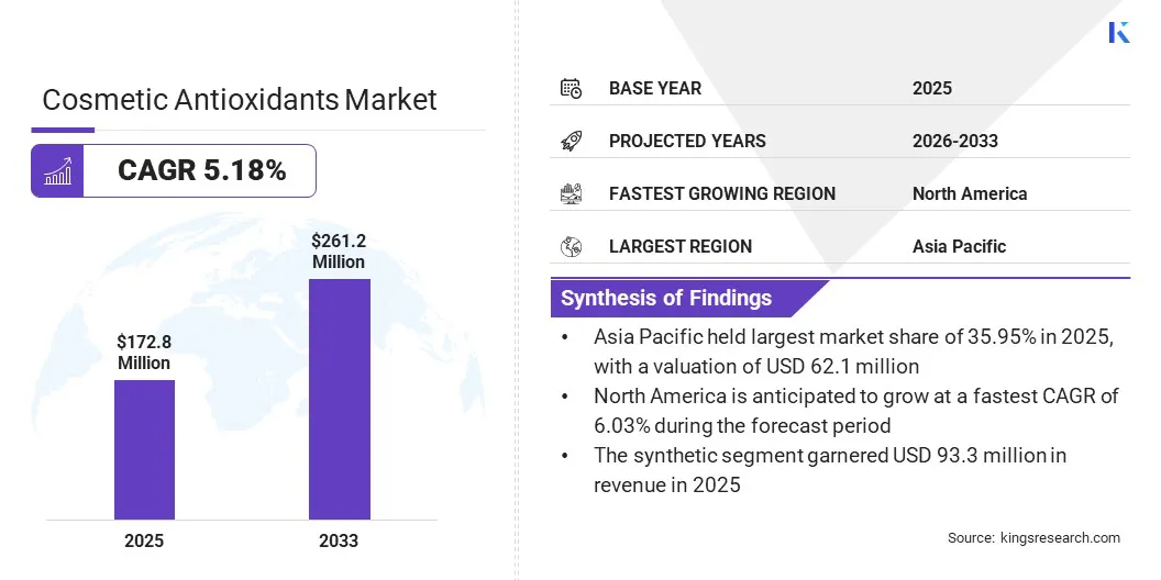 Cosmetic Antioxidants Market Size & Share, By Revenue, 2026-2033