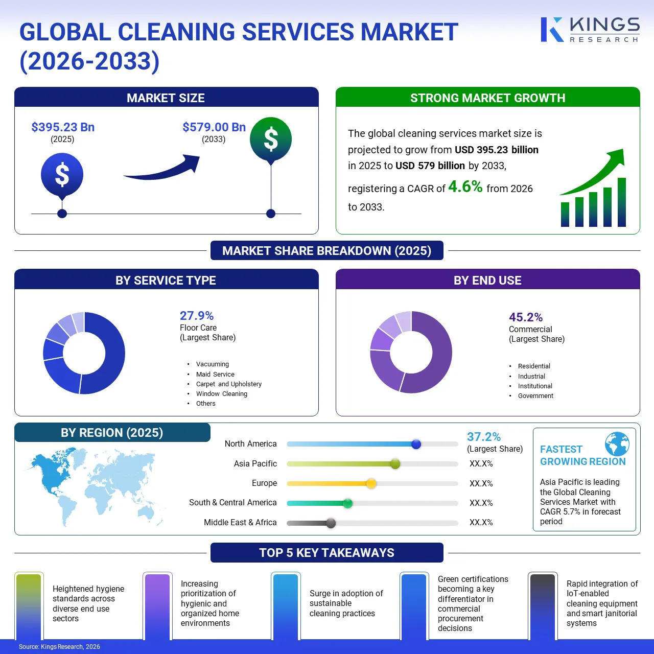 Cleaning Services Market Size & Share, By Revenue, 2026-2033