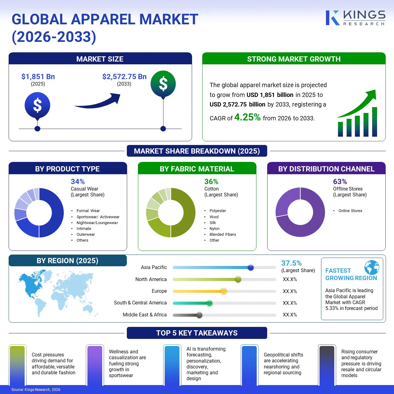 Apparel Market Size & Share, By Revenue, 2026-2033