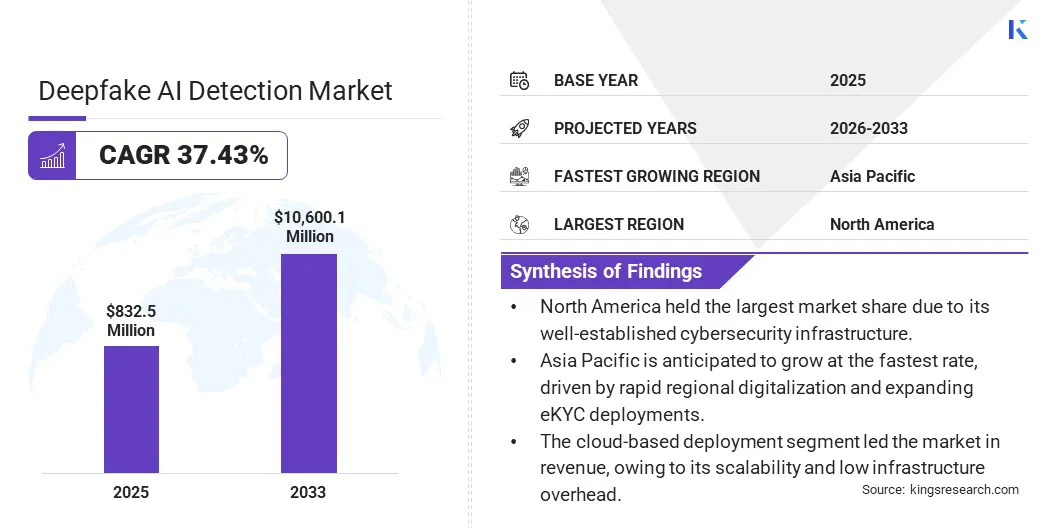 Deepfake AI Detection Market Size & Share, By Revenue, 2026-2033