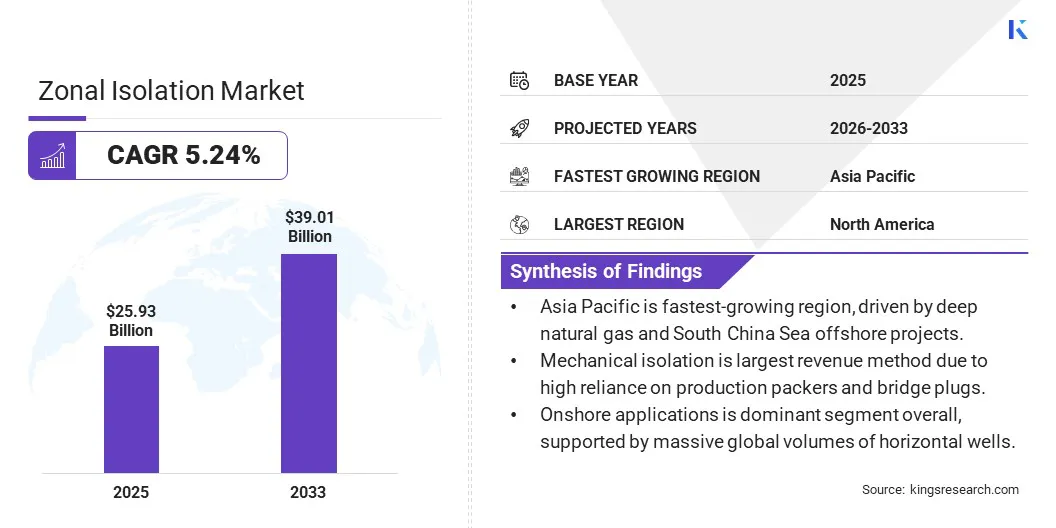 Marktgröße für Zonenisolation, nach Umsatz, 2026-2033