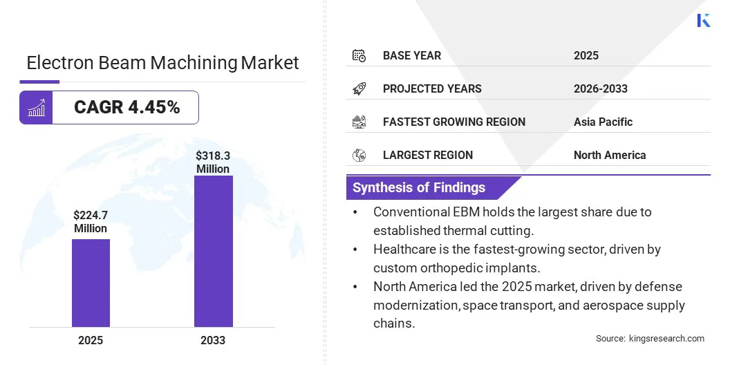 Electron Beam Machining Market Size, By Revenue, 2026-2033