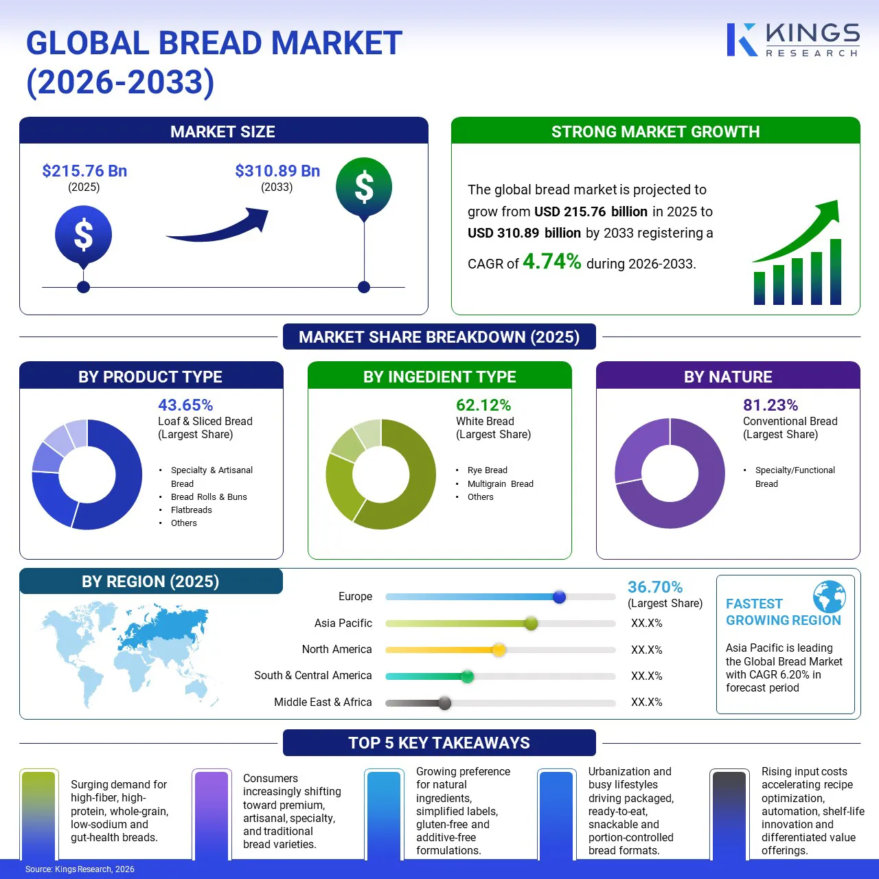 Bread Market Size & Share, By Revenue, 2026-2033