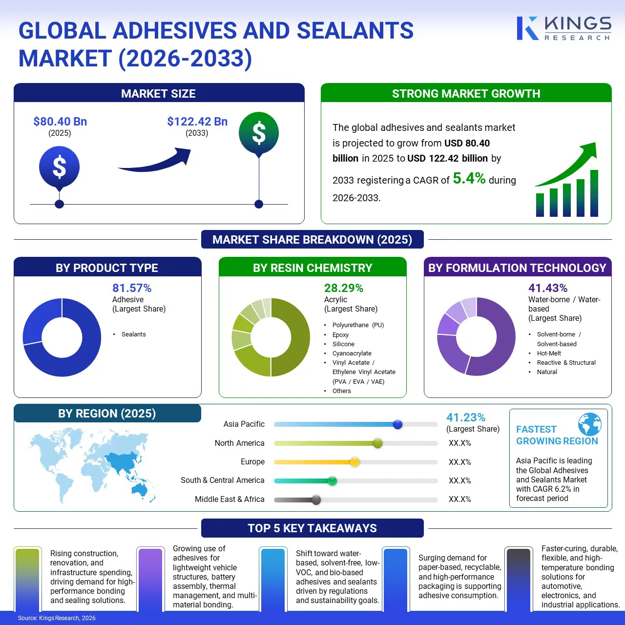 Adhesives and Sealants Market Size & Share, By Revenue, 2026-2033