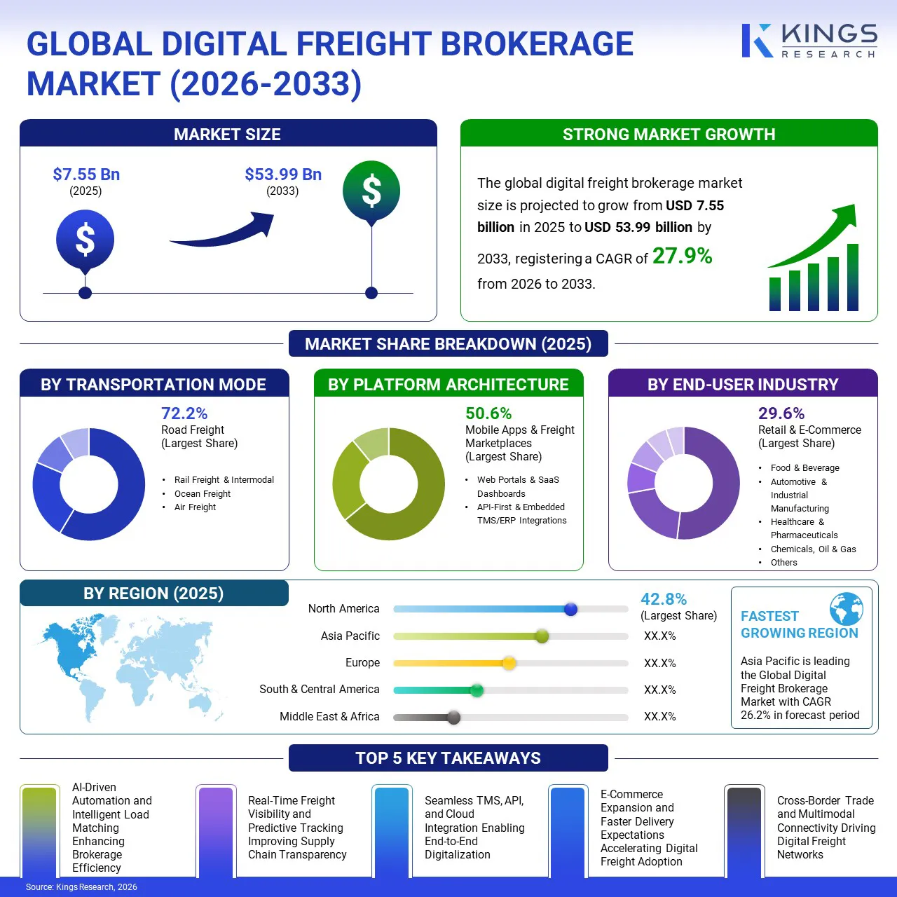 Digital Freight Brokerage Market Size & Share, By Revenue, 2026-2033