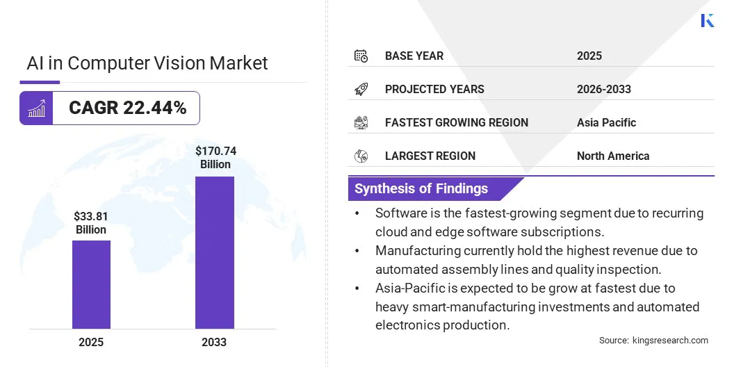 AI in Computer Vision Market Size, By Revenue, 2026-2033