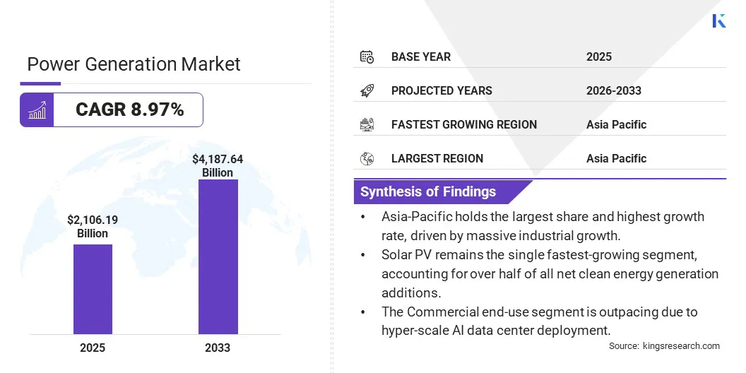 Power Generation Market Size, By Revenue, 2026-2033