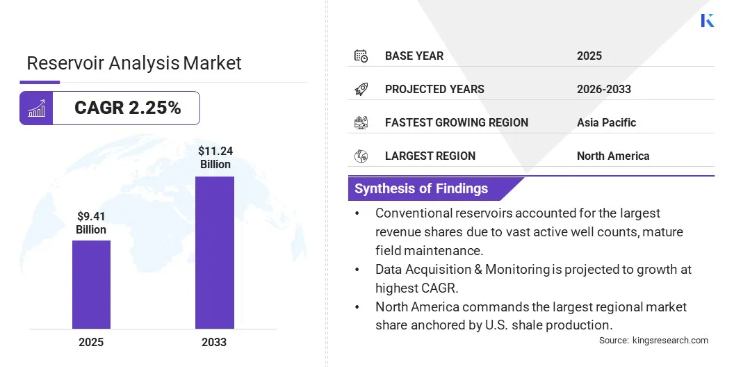 Reservoir Analysis Market Size & Share, By Revenue, 2026-2033