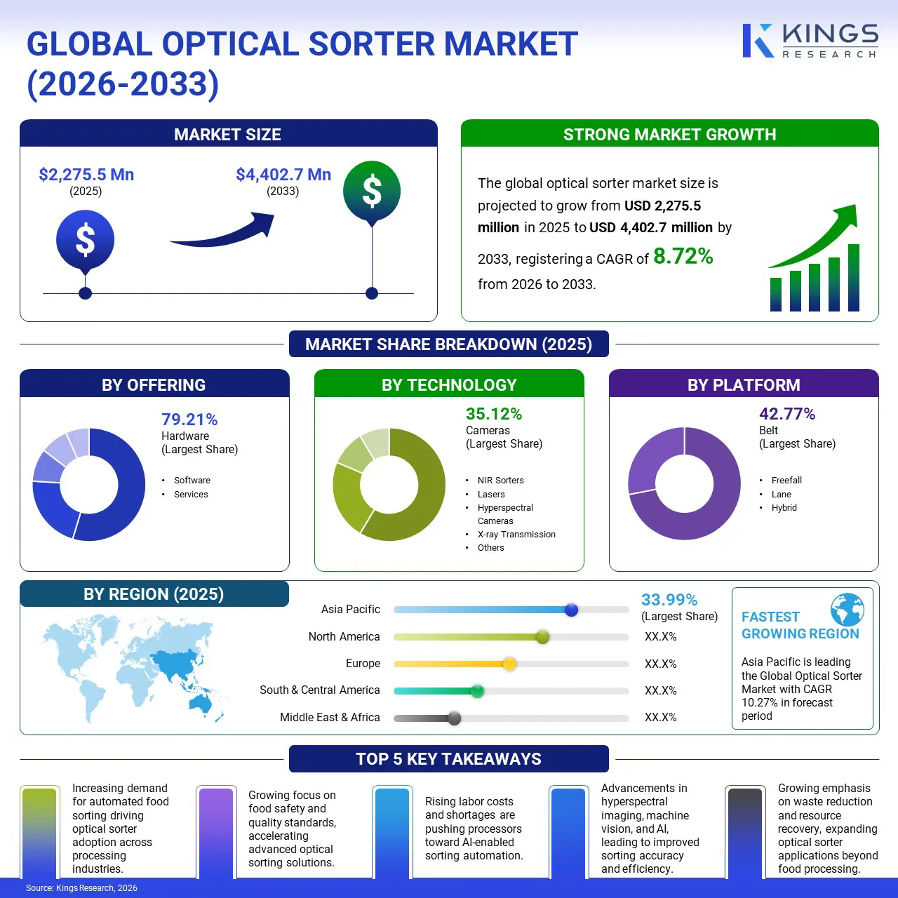 Optical Sorter Market Size & Share, By Revenue, 2026-2033