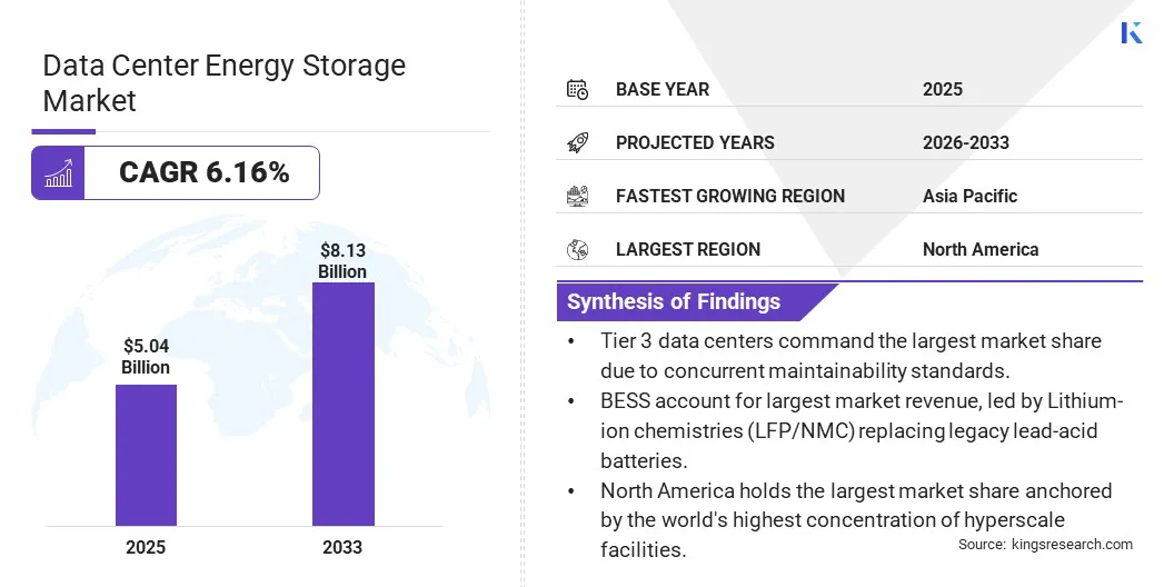 Data Center Energy Storage Market Size, By Revenue, 2026-2033