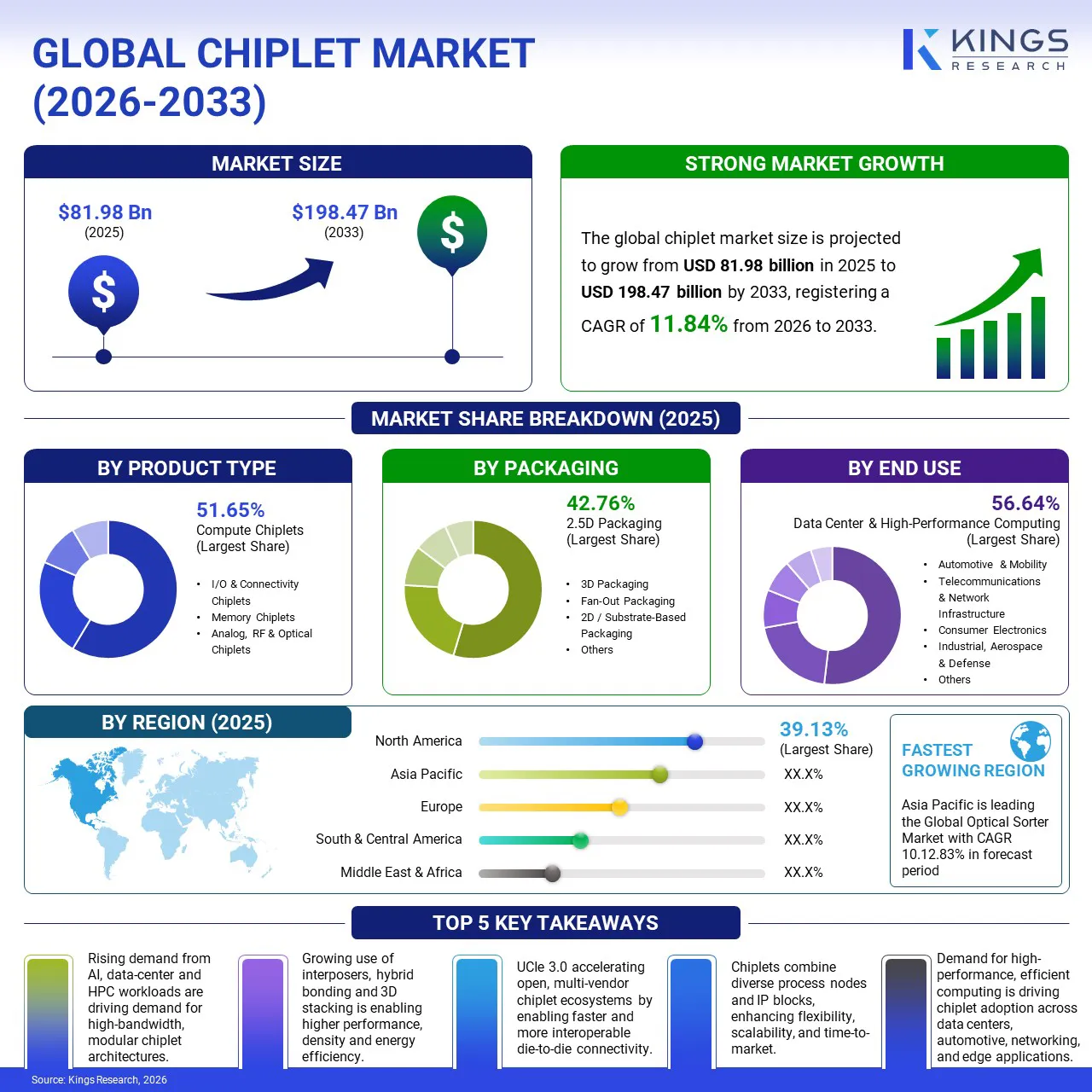 Chiplet Market Size & Share, By Revenue, 2026-2033