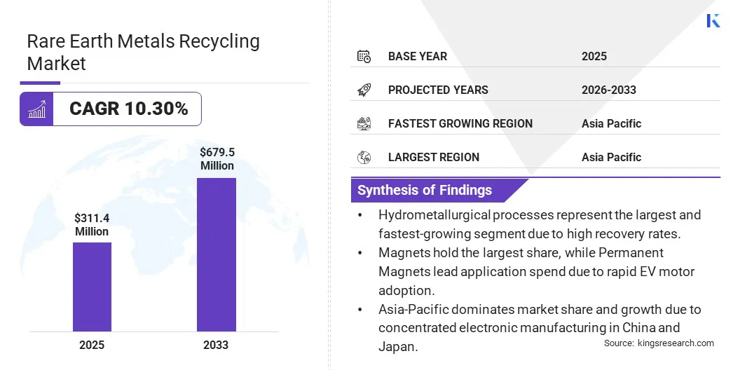 Rare Earth Metals Recycling Market Size & Share, By Revenue, 2026-2033