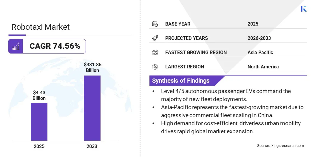 Robotaxi Market Size & Share, By Revenue, 2026-2033