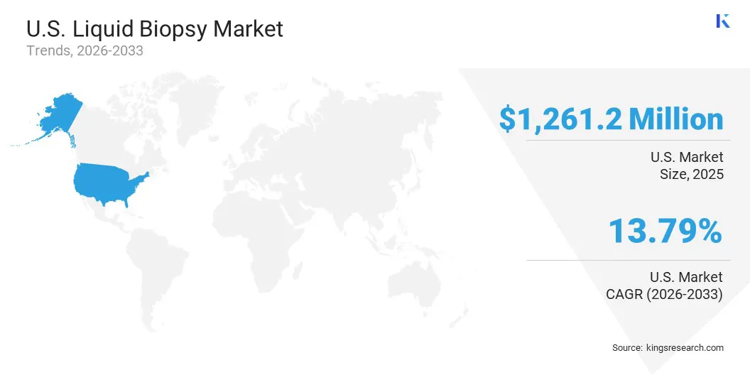 U.S. Liquid Biopsy Market Size & Share, By Region, 2026-2033