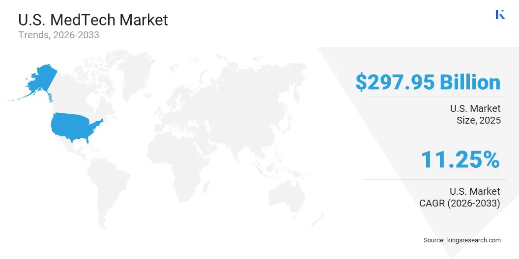 U.S. MedTech Market Size & Share, By Region, 2026-2033