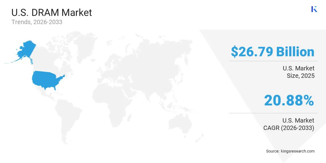 U.S. DRAM Market Size & Share, By Region, 2026-2033