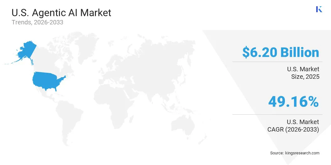 U.S. Agentic AI Market Size & Share, By Region, 2026-2033