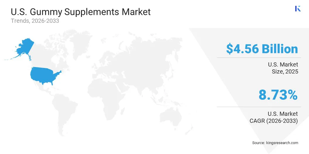 U.S. Gummy Supplements Market Size & Share, By Region, 2026-2033