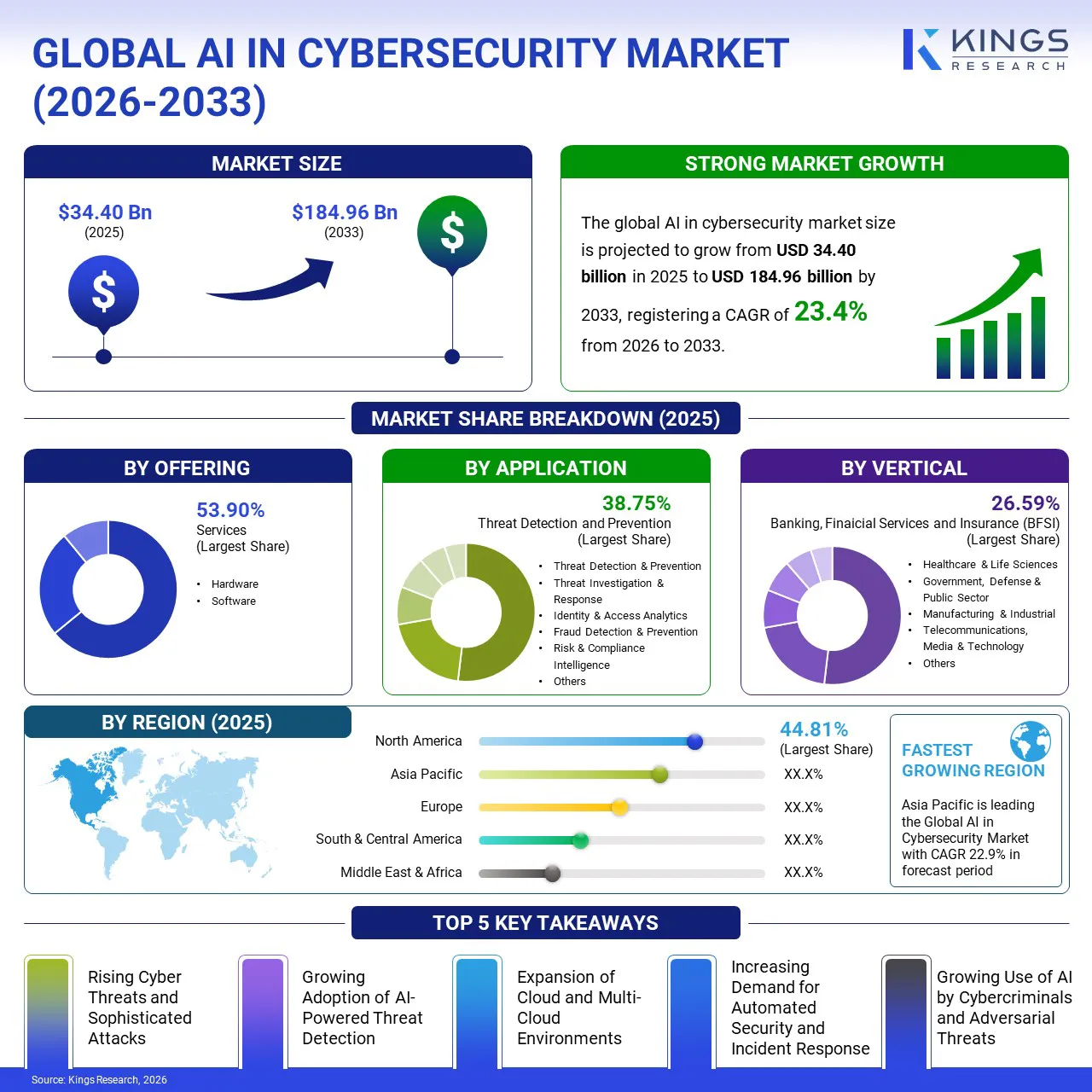 AI in Cybersecurity Market Size & Share, By Revenue, 2026-2033