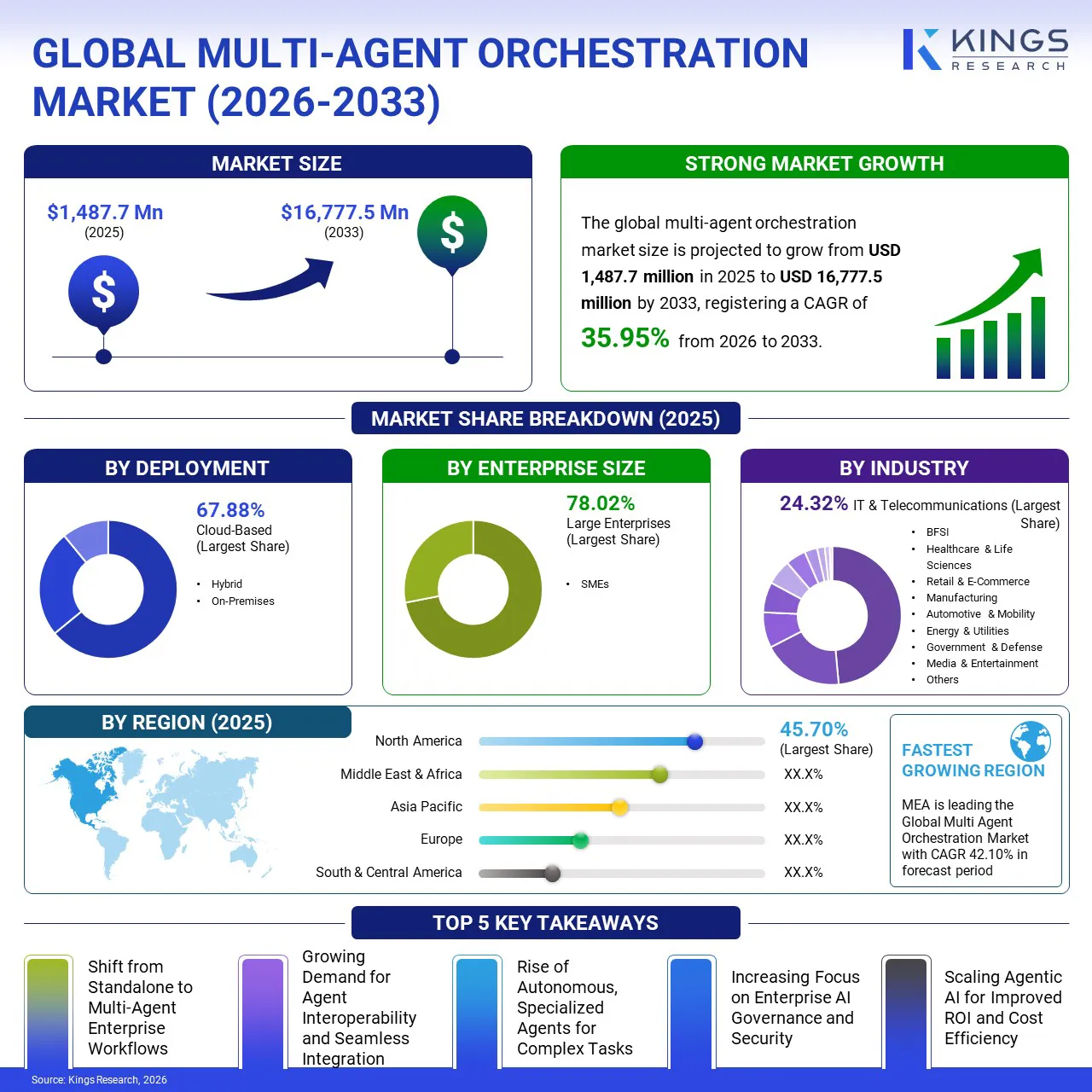 Multi Agent Orchestration Market Size & Share, By Revenue, 2026-2033
