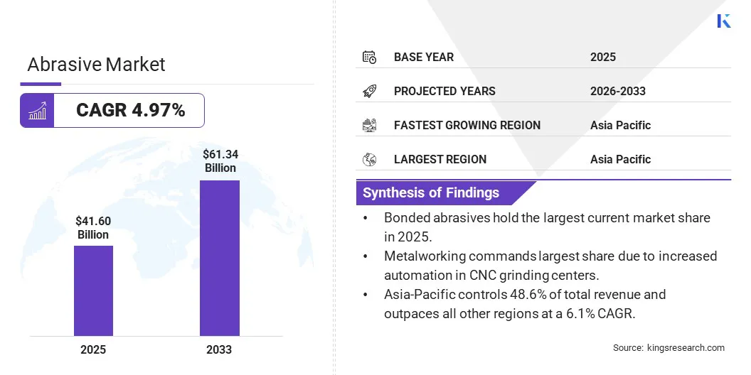 Abrasive Market Size & Share, By Revenue, 2026-2033